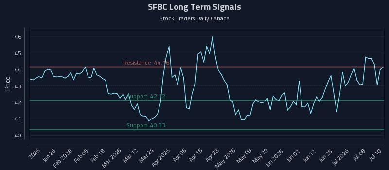 SFBC Long Term Analysis for July 13 2026 SFBC Long Term Analysis for July 13 2026
