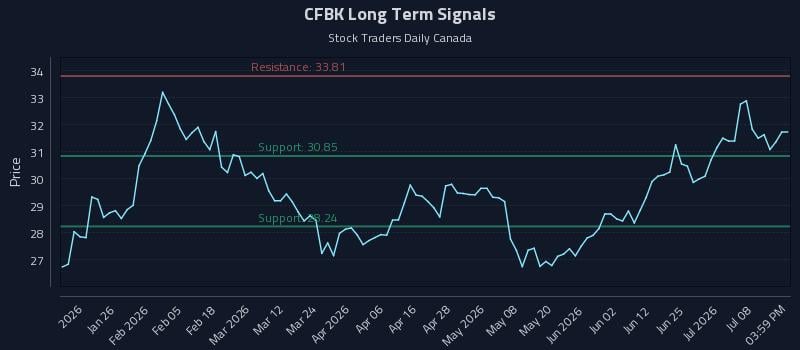 CFBK Long Term Analysis for July 13 2026 CFBK Long Term Analysis for July 13 2026