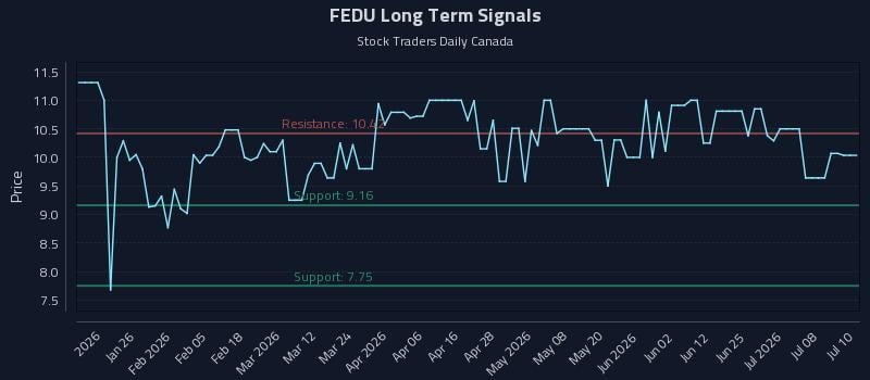 FEDU Long Term Analysis for July 13 2026 FEDU Long Term Analysis for July 13 2026