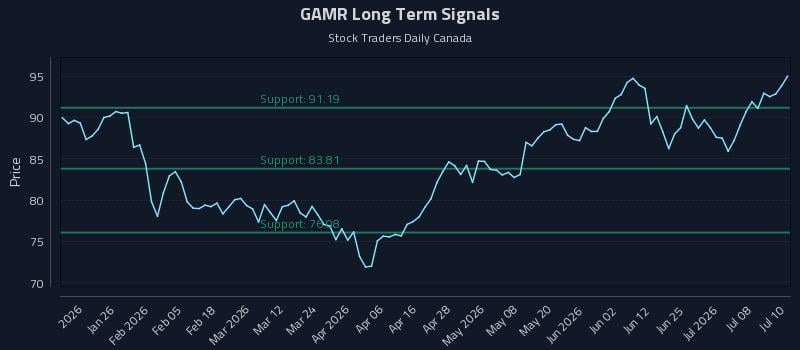 GAMR Long Term Analysis for July 13 2026