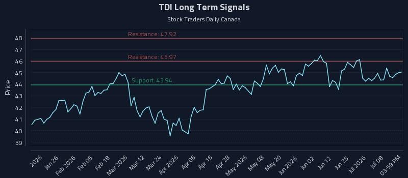 TDI Long Term Analysis for July 13 2026