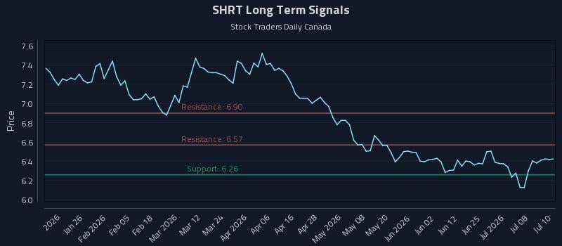 SHRT Long Term Analysis for July 13 2026