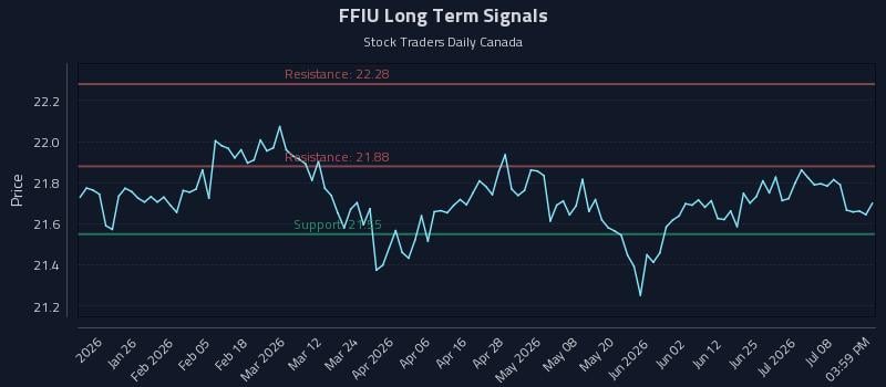 FFIU Long Term Analysis for July 13 2026 FFIU Long Term Analysis for July 13 2026