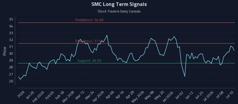 SMC Long Term Analysis for July 13 2026 SMC Long Term Analysis for July 13 2026