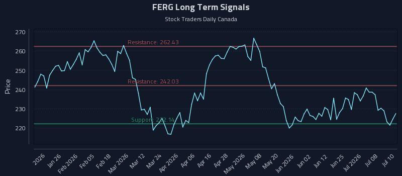 FERG Long Term Analysis for July 13 2026 FERG Long Term Analysis for July 13 2026