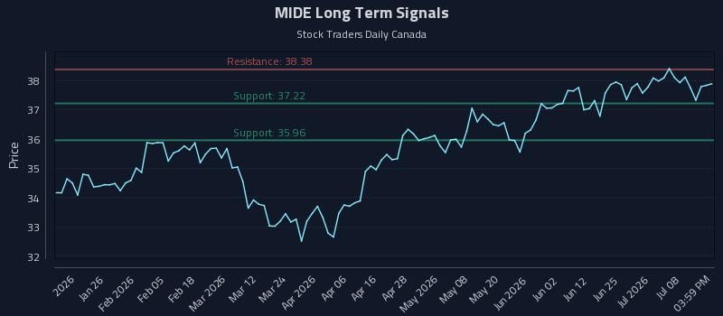 MIDE Long Term Analysis for July 13 2026 MIDE Long Term Analysis for July 13 2026