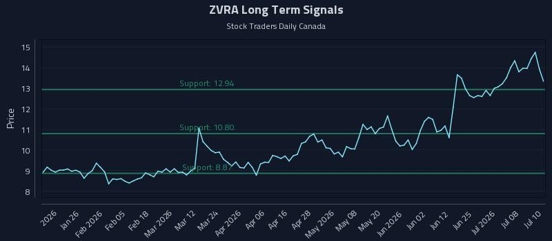 ZVRA Long Term Analysis for July 13 2026 ZVRA Long Term Analysis for July 13 2026