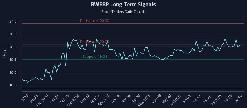 BWBBP Long Term Analysis for July 13 2026 BWBBP Long Term Analysis for July 13 2026