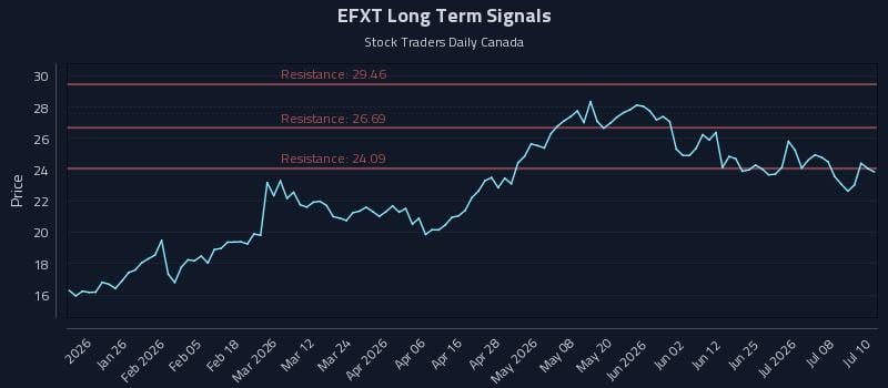 EFXT Long Term Analysis for July 13 2026 EFXT Long Term Analysis for July 13 2026