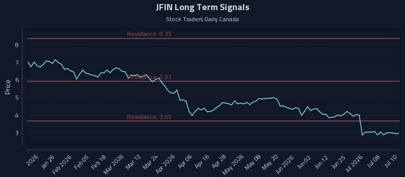 JFIN Long Term Analysis for July 13 2026