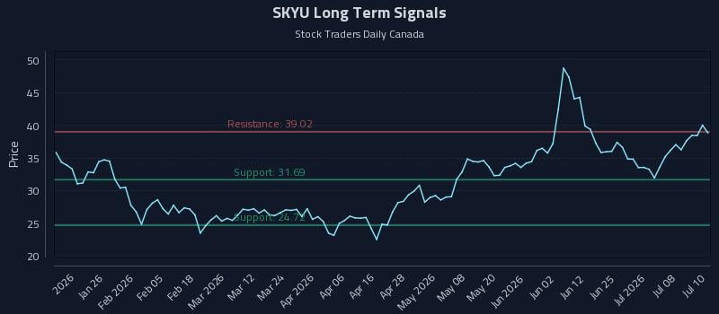 SKYU Long Term Analysis for July 13 2026 SKYU Long Term Analysis for July 13 2026