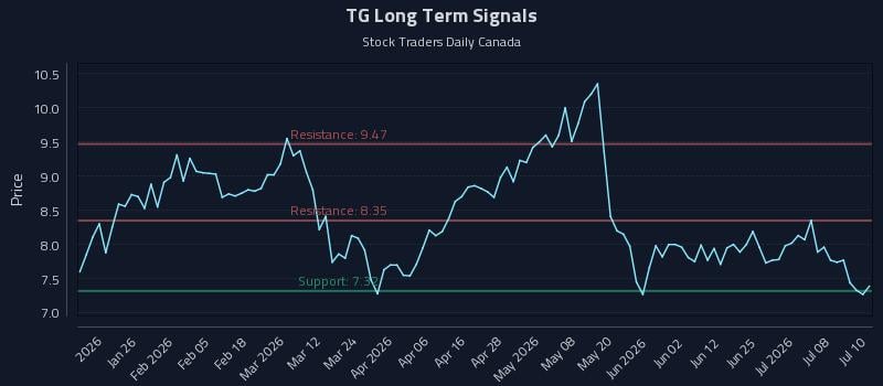 TG Long Term Analysis for July 13 2026 TG Long Term Analysis for July 13 2026