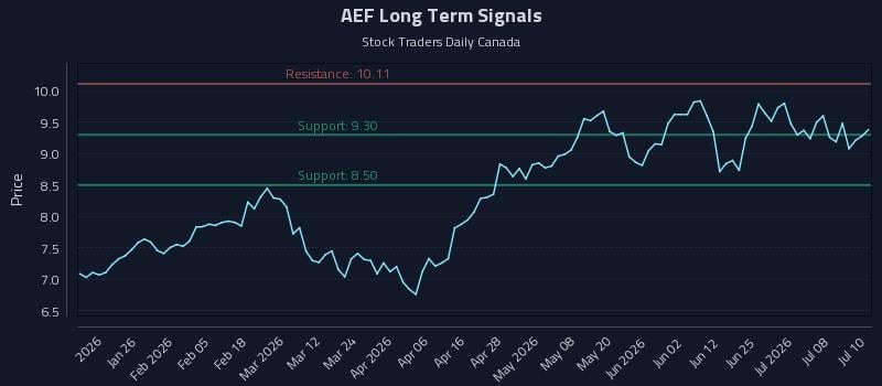 AEF Long Term Analysis for July 13 2026 AEF Long Term Analysis for July 13 2026