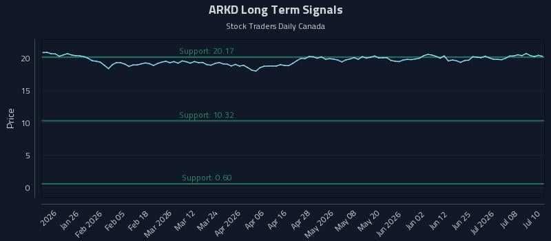 ARKD Long Term Analysis for July 13 2026 ARKD Long Term Analysis for July 13 2026