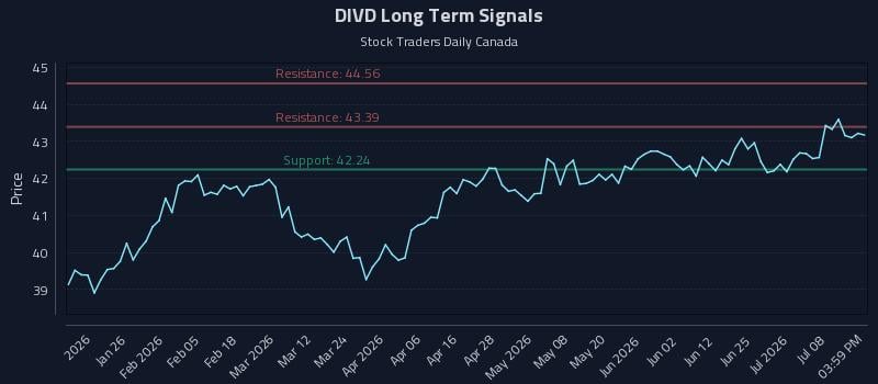 DIVD Long Term Analysis for July 13 2026