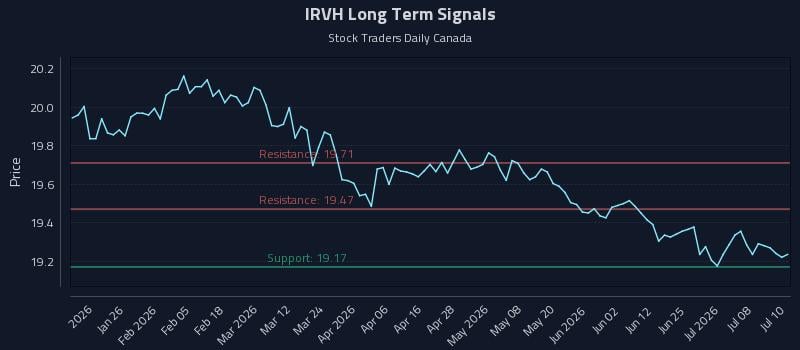 IRVH Long Term Analysis for July 13 2026 IRVH Long Term Analysis for July 13 2026