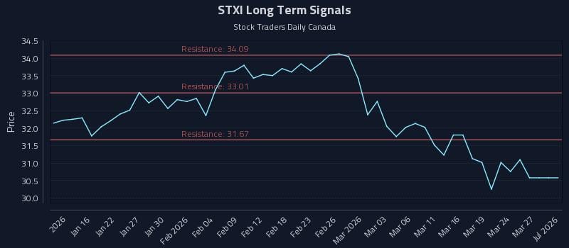 STXI Long Term Analysis for July 13 2026 STXI Long Term Analysis for July 13 2026
