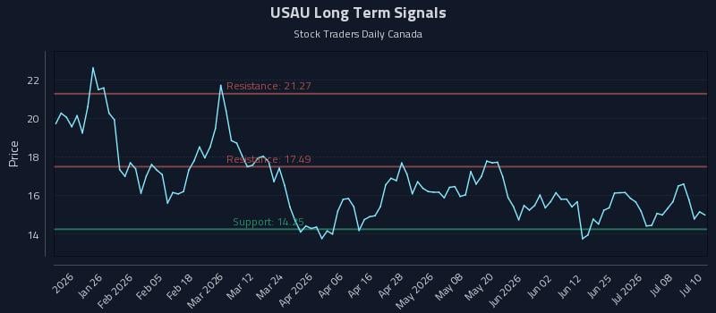USAU Long Term Analysis for July 13 2026 USAU Long Term Analysis for July 13 2026