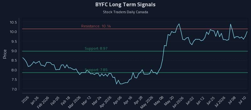 BYFC Long Term Analysis for July 13 2026 BYFC Long Term Analysis for July 13 2026