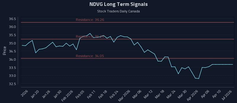 NDVG Long Term Analysis for July 13 2026