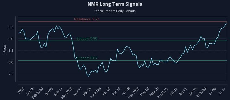 NMR Long Term Analysis for July 13 2026 NMR Long Term Analysis for July 13 2026