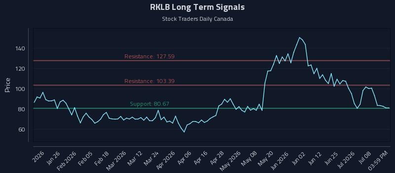 RKLB Long Term Analysis for July 13 2026 RKLB Long Term Analysis for July 13 2026