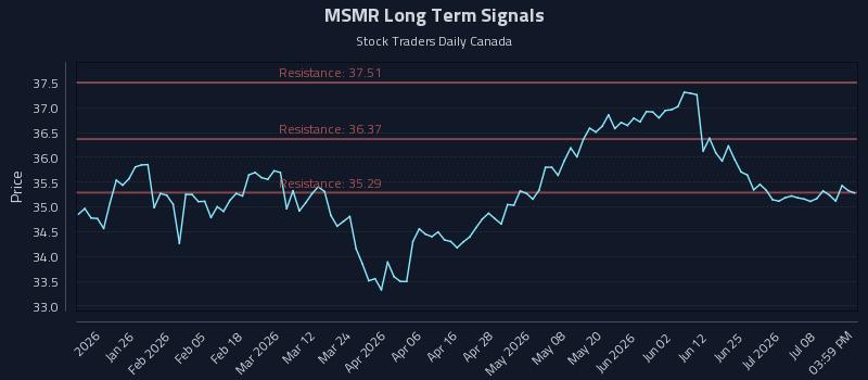 MSMR Long Term Analysis for July 13 2026