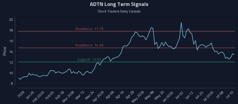 ADTN Long Term Analysis for July 13 2026 ADTN Long Term Analysis for July 13 2026