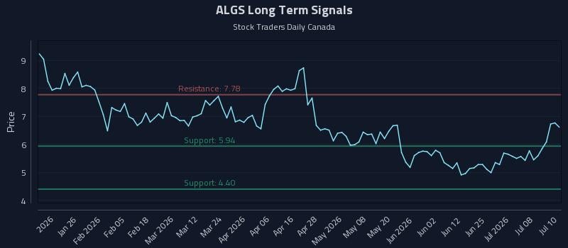 ALGS Long Term Analysis for July 13 2026 ALGS Long Term Analysis for July 13 2026