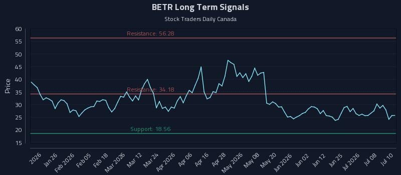 BETR Long Term Analysis for July 13 2026 BETR Long Term Analysis for July 13 2026