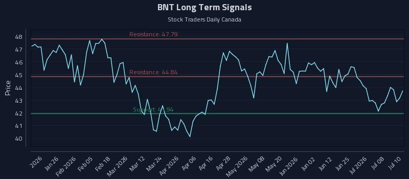 BNT Long Term Analysis for July 13 2026 BNT Long Term Analysis for July 13 2026