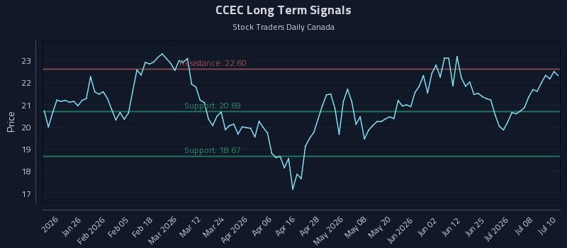 CCEC Long Term Analysis for July 13 2026 CCEC Long Term Analysis for July 13 2026