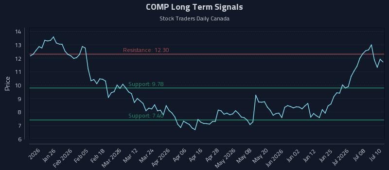 COMP Long Term Analysis for July 13 2026 COMP Long Term Analysis for July 13 2026