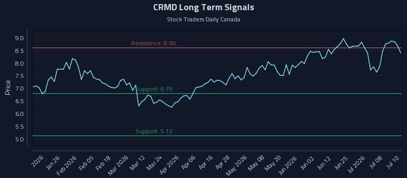 CRMD Long Term Analysis for July 13 2026 CRMD Long Term Analysis for July 13 2026