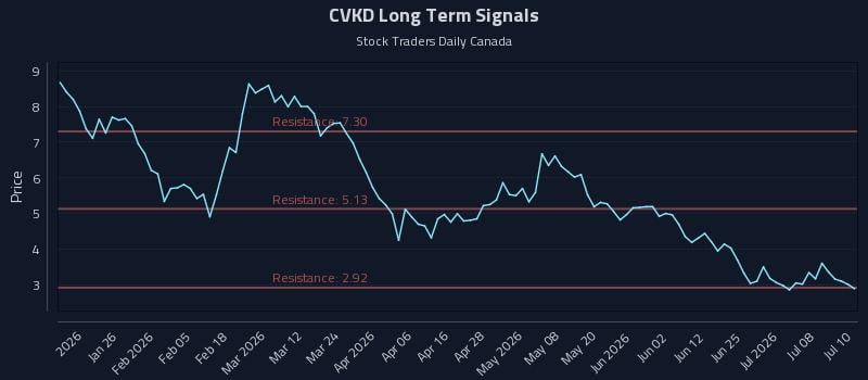CVKD Long Term Analysis for July 13 2026 CVKD Long Term Analysis for July 13 2026