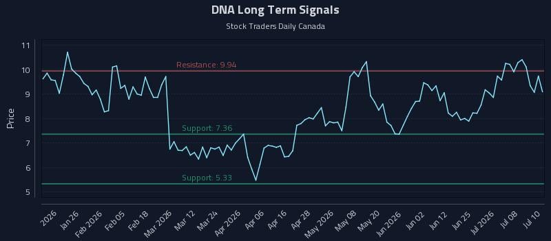 DNA