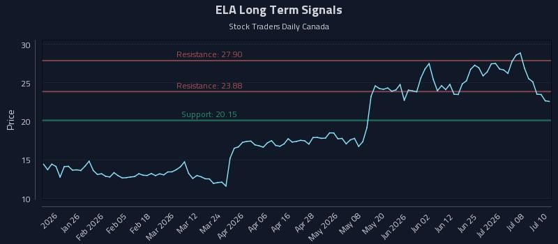 ELA Long Term Analysis for July 13 2026 ELA Long Term Analysis for July 13 2026