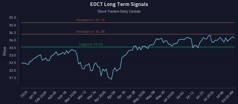 EOCT Long Term Analysis for July 13 2026 EOCT Long Term Analysis for July 13 2026