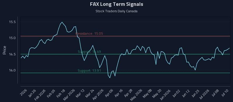 FAX Long Term Analysis for July 13 2026