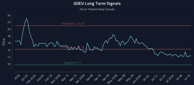 GDEV Long Term Analysis for July 13 2026