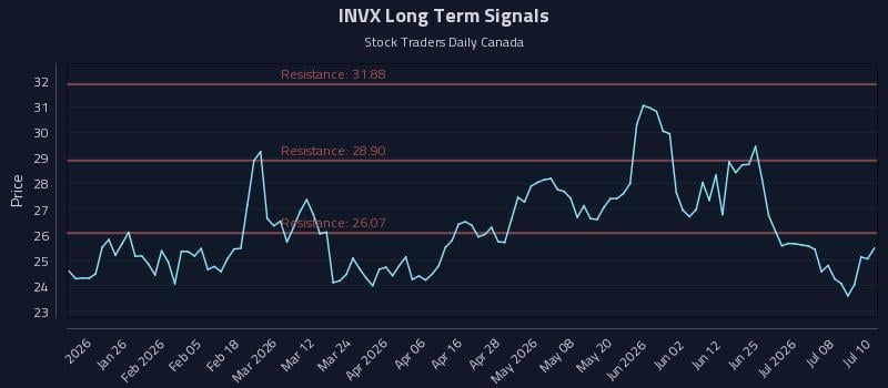INVX Long Term Analysis for July 13 2026 INVX Long Term Analysis for July 13 2026