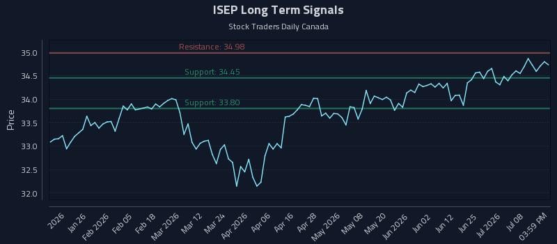 ISEP Long Term Analysis for July 13 2026 ISEP Long Term Analysis for July 13 2026