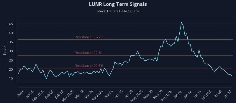 LUNR Long Term Analysis for July 13 2026