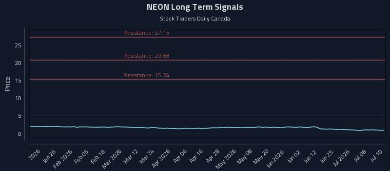 NEON Long Term Analysis for July 13 2026 NEON Long Term Analysis for July 13 2026