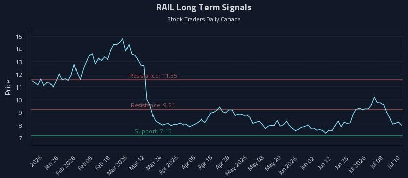 RAIL Long Term Analysis for July 13 2026 RAIL Long Term Analysis for July 13 2026