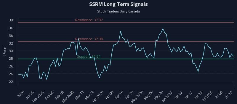 SSRM Long Term Analysis for July 13 2026 SSRM Long Term Analysis for July 13 2026