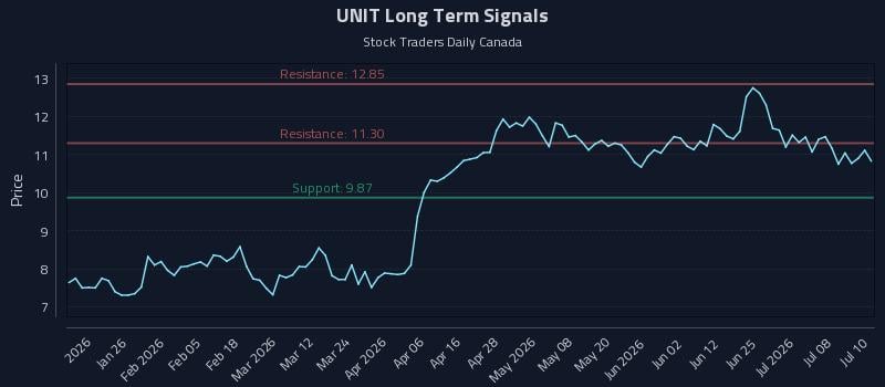 UNIT Long Term Analysis for July 13 2026