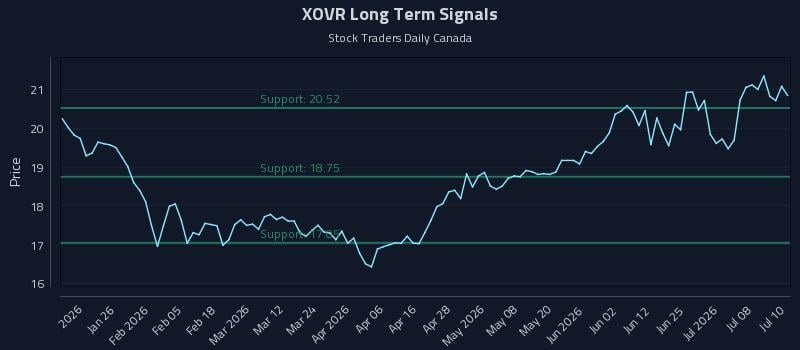 XOVR Long Term Analysis for July 13 2026