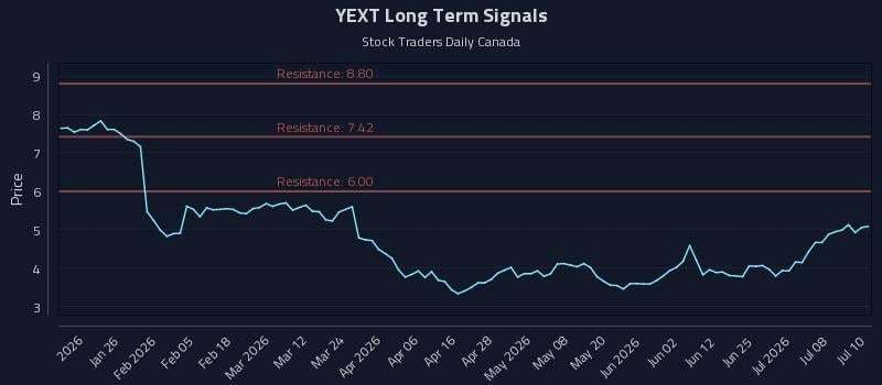 YEXT Long Term Analysis for July 13 2026