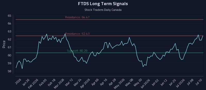 FTDS Long Term Analysis for July 13 2026 FTDS Long Term Analysis for July 13 2026